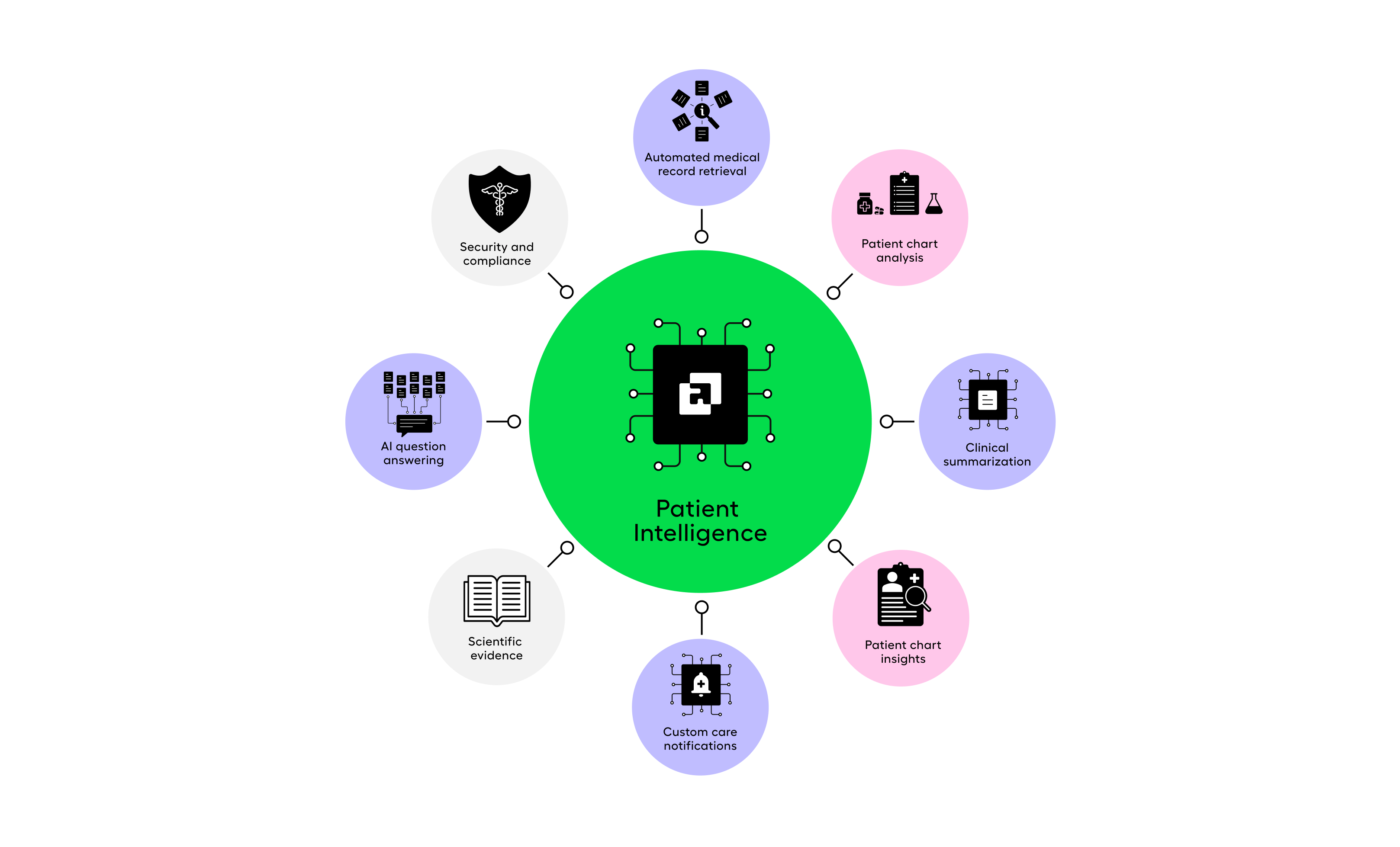 Patient intelligence diagram